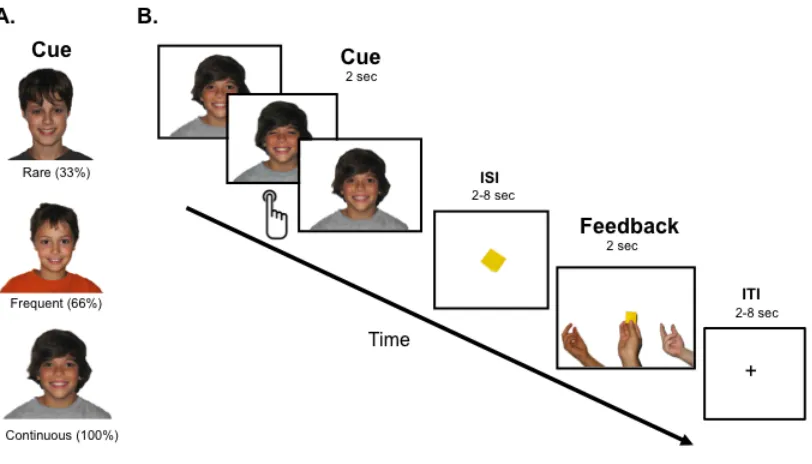 Figure 1: Task Parameters. A) Three peers chosen by the participant are associated with distinct probabilities of positive reinforcement