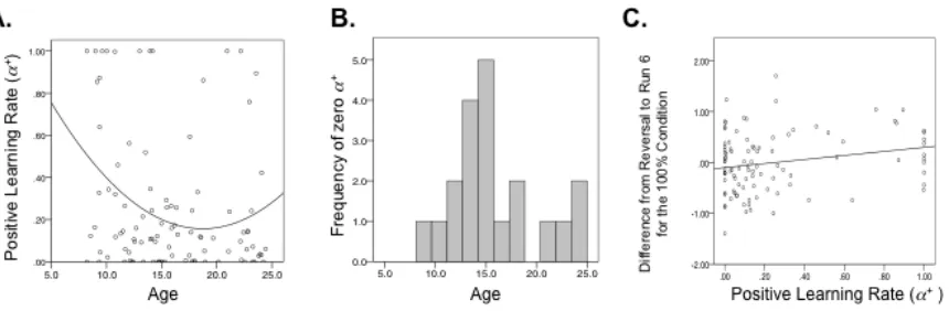 Figure 1b for age distribution of individuals with an α- = 0. 