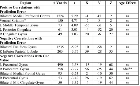 Table 2: Regions demonstrating positive and negative correlations with prediction error (δt) and cue values (Vt)