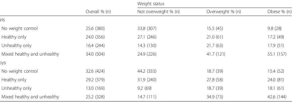 Table 1 Observed prevalence of weight control behaviors stratified by weight status in girls and boys