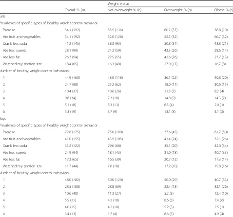 Table 2 Profile of weight control behavior use among those adolescents engaging solely in healthy behaviors to lose or maintainweight in the absence of unhealthy weight control behaviors, stratified by weight status and sex