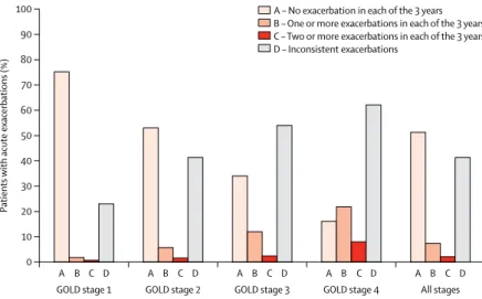 Figure 2: Frequency of acute exacerbations in each of the 3 years in patients with chronic obstructive 