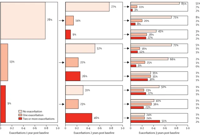 Figure 3: Stability of acute exacerbation frequency patterns over 3 years of prospective follow-up in patients at Global Initiative for Chronic Obstructive Lung 