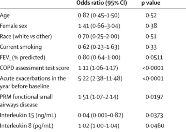 Table 2: Results of stepwise logistic regression analysis of one or more 