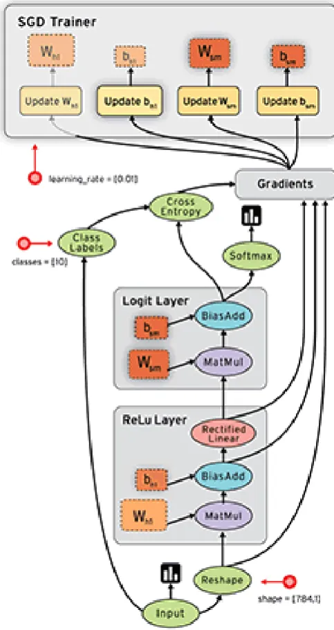 Figure 7. Tensorﬂow data ﬂow chart. The graph nodes represent mathematical operations, while thegraph edges represent the multidimensional data arrays (tensors) that ﬂow between them