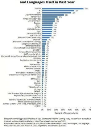 Figure 1. Python compared with other main popular computer language used in data science