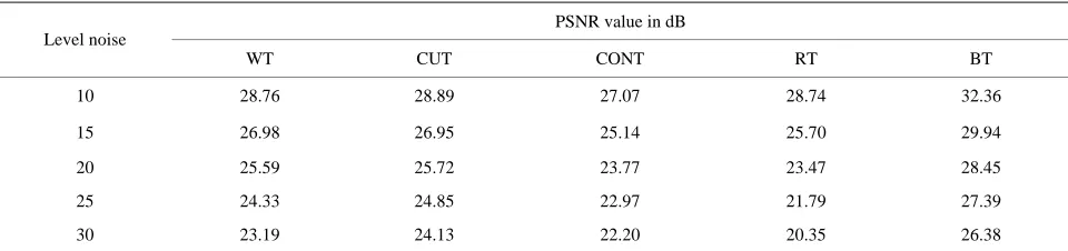 Table 1. PSNR values of denoising for Hoffman image. 