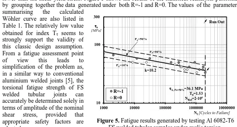 Figure 5. Fatigue results generated by testing Al 6082-T6 FS welded tubular samples under cyclic torsion