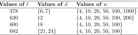 Table 4. Parameters tested for k = 80, based on batch width ℓ, circuit depth d, and maximum number of inputs w.