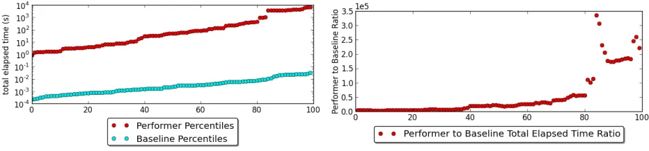 Fig. 5. Total elapsed time percentiles for HElib and the baseline separately (left) and their ratio (right)
