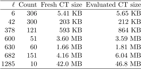 Table 8. Average sizes of fresh and evaluated ciphertexts, as a function of batch size