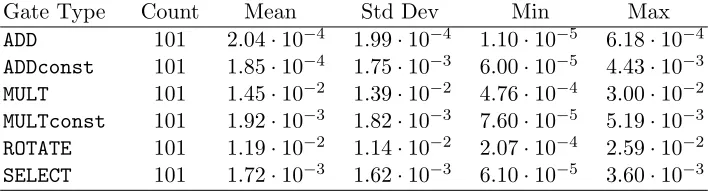 Fig. 9. Key generation time (left) and homomorphic evaluation time (right), in seconds