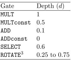 Table 1. Depth of each gatetype, as deﬁned by IBM.