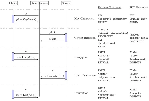 Fig. 3. Sequence diagram showing data ﬂows during a test (left) and the actual packets sent between the test harnessand SUT client/server (right)