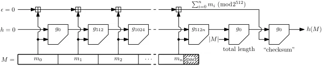 Figure 1 gives an overview of the hashing process. Padded message Min 512-bit blocksThe chaining variableinput block