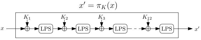 Fig. 2. Streebog compression function. All data paths, inputs, and outputs are 512-bit vectors.Here the ⊕ symbol denotes the XOR operation between two 512-bit vectors.