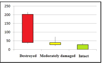 Figure 9. Threshold distribution range of earthquake damage to buildings