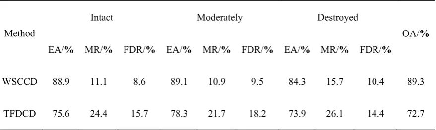Figure 12. Distribution of the results of the earthquake damage 
