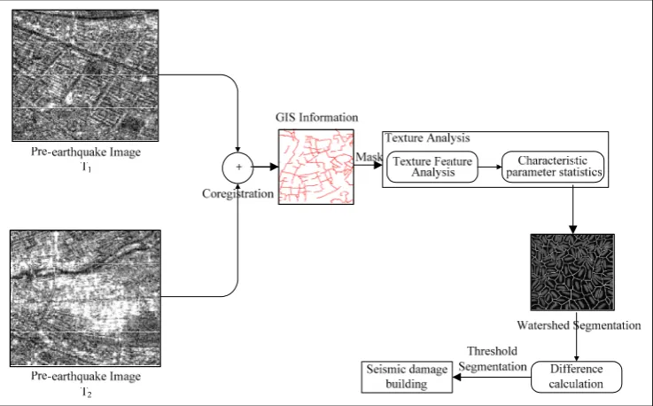 Figure 1. Technical flow chart 