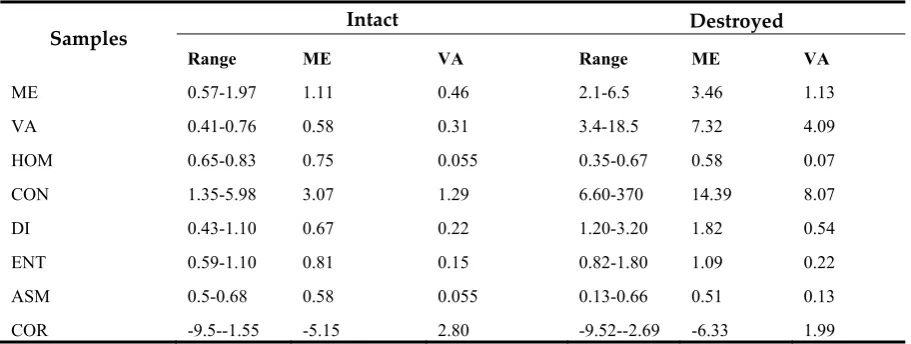 Figure 2. The curve of the texture feature parameters with the change of the window size 