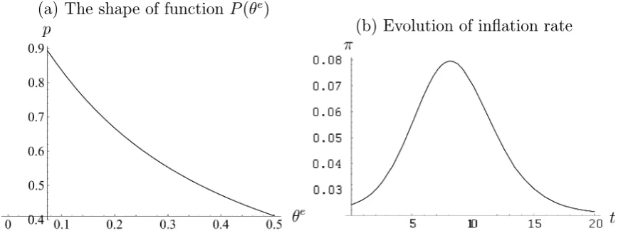 Figure 2: Inﬂation cycles without nominal frictions