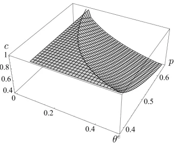 Figure 3: Representative shapes of function C(θe, p) and function p(θe)