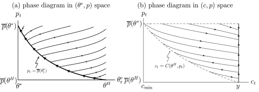 Figure 4: Evolution of the economy during the period of no shock.