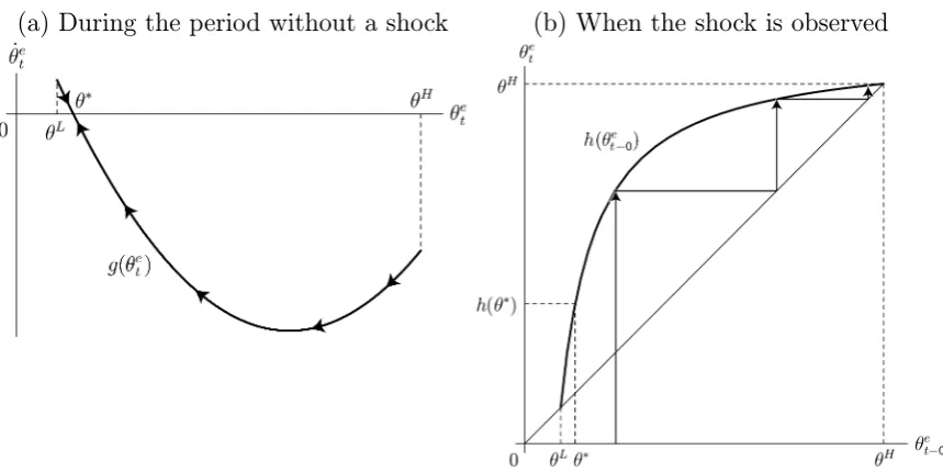 Figure 1: Movement of belief through Bayesian learning
