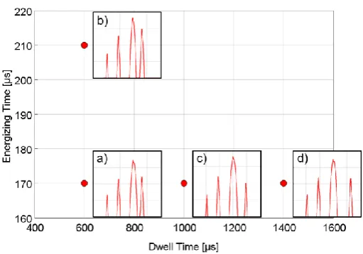 Figure 14. Effect of post injection DT – Top: Simulated (red) vs experimental (black) in-cylinder pressure, injection rate (blue); Bottom: Simulated (red) vs experimental (black) heat release rate (bottom)