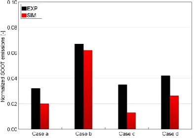 Figure 15. Effect of post injection ET – Top: Simulated (red) vs experimental (black) in-cylinder pressure, injection rate (blue); Bottom: Simulated (red) vs experimental (black) heat release rate (bottom)