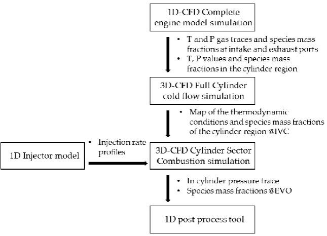 Figure 3. Block diagram schematizing the methodology used to carry out the simulation