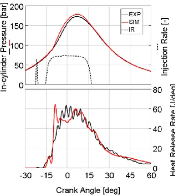 Figure 10. Top: Simulated (red) vs experimental (black) in-cylinder pressure, injection rate (dotted black); Bottom: Simulated (red) vs experimental (black) heat release rate (bottom)