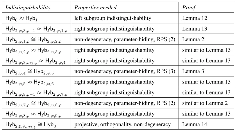 Table 2: An outline of the proof structure. After proving a lemma for a certain pair of hybrids, we discuss how the proof can be modiﬁed to show indistinguishability of other related pairs