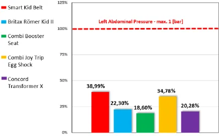 Figure 9. Right abdominal pressure for all tested devices regarding the maximum limit