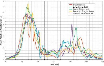Figure 1. Description of the acceleration curve of the test trolley. 