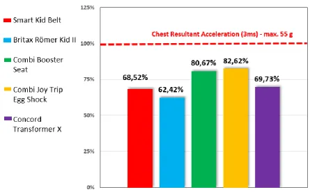 Figure 3. Chest Resultant Acceleration for all CRS tested regarding the maximum limit