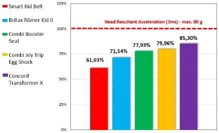 Figure 5. Head Resultant Acceleration for all tested devices regarding the maximum limit
