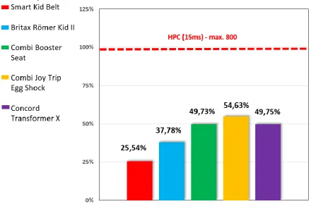 Figure 6. Head Perfomance Critrion for all tested devices regarding to the maximum limit