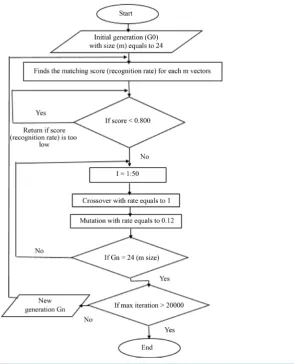 Figure 1. The main stages of the iris pattern recognition system by using Libor Masek algorithm