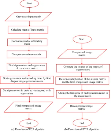 Figure 3. PCA and IPCA flowcharts.                                                                          