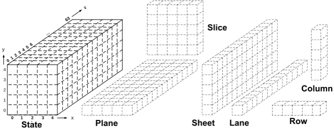 Fig. 2: Terminology used in Keccak