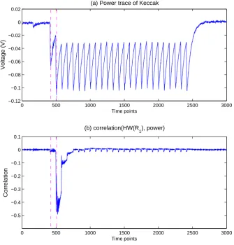 Fig. 4: One Keccak power trace and the correlation between HW(R1) and power.