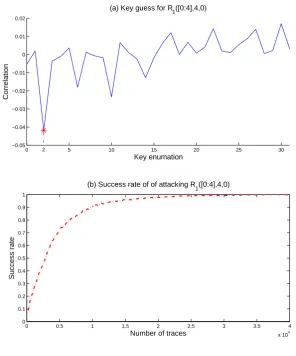 Fig. 6: CPA trace on R1