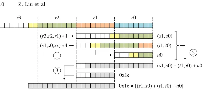 Fig. 2. The ﬁrst three steps of the SAMS2 method for reduction modulo 7681. 1⃝:shifting; 2⃝: addition; 3⃝: multiplication
