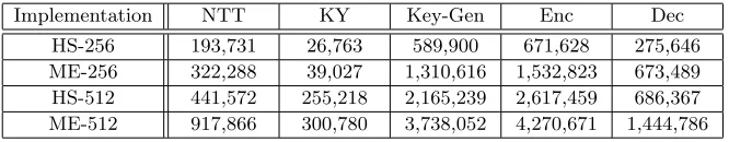 Table 1. Execution time (in clock cycles) of the major components of our ring-LWEencryption scheme