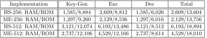 Table 2. RAM and ROM requirements (in bytes) of key generation, encryption, anddecryption
