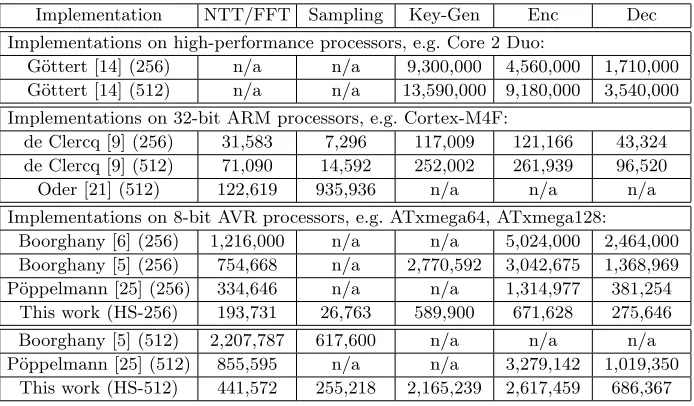Table 3. Performance comparison of software implementations of lattice-based cryp-tosystems on diﬀerent processors