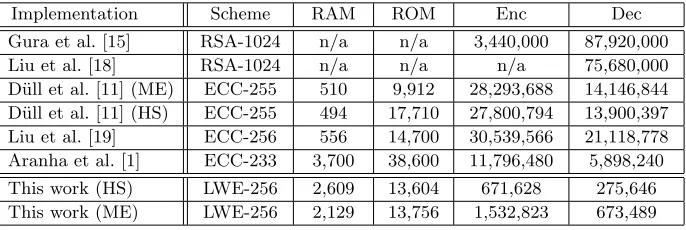 Table 4. Comparison of Ring-LWE encryption schemes with RSA and ECC on 8-bitAVR processors (RAM and ROM in bytes, Enc and Dec in clock cycles)