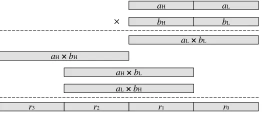 Fig. 1. The Move-and-Add (MA) coeﬃcient multiplication