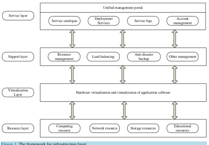 Figure 1. The framework for infrastructure layer.                                                                              